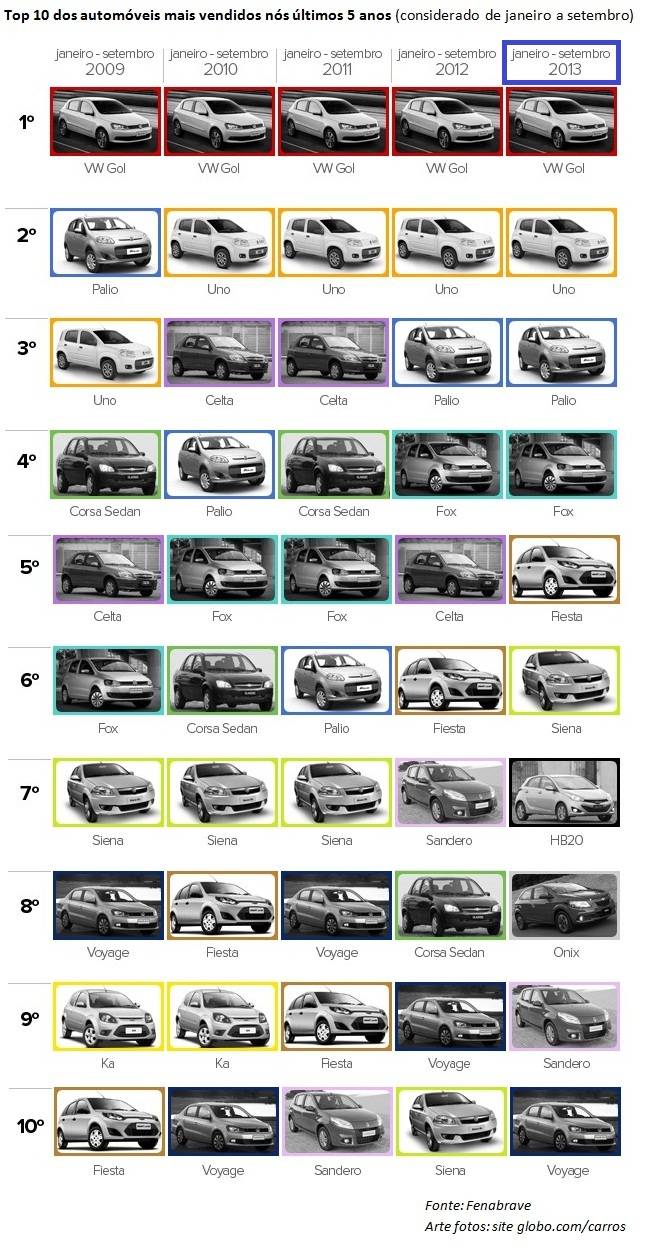 Montadoras na busca pelo topo do ranking de vendas